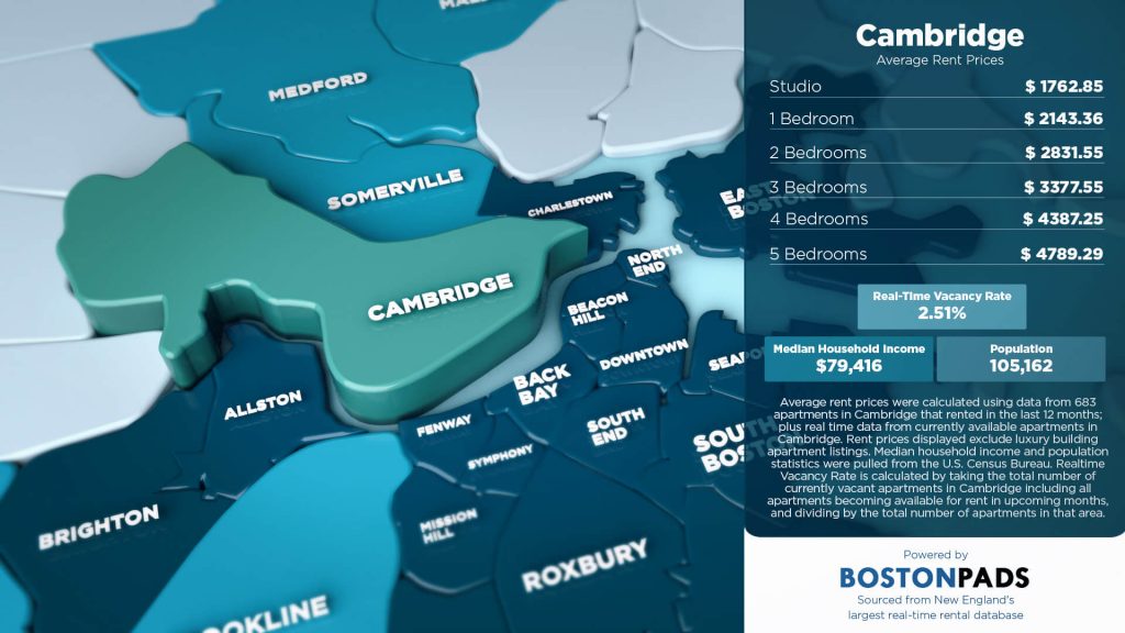 Average Rent Prices in Cambridge Cambridge Pads